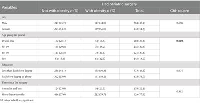 Comparative analysis of lifestyle behaviors and dietary intake among obese and non-obese individuals following bariatric surgery: a secondary data analysis from 2020 to 2022